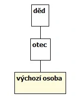 Linie příjmení do 3. generace