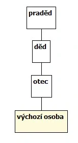 Linie příjmení do 4. generace